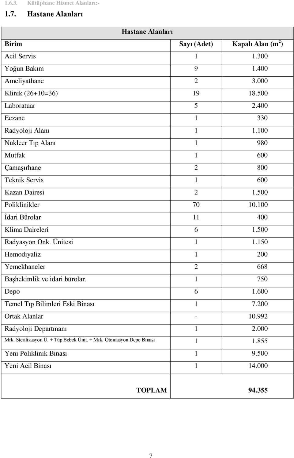 500 Poliklinikler 70 10.100 İdari Bürolar 11 400 Klima Daireleri 6 1.500 Radyasyon Onk. Ünitesi 1 1.150 Hemodiyaliz 1 200 Yemekhaneler 2 668 Başhekimlik ve idari bürolar. 1 750 Depo 6 1.