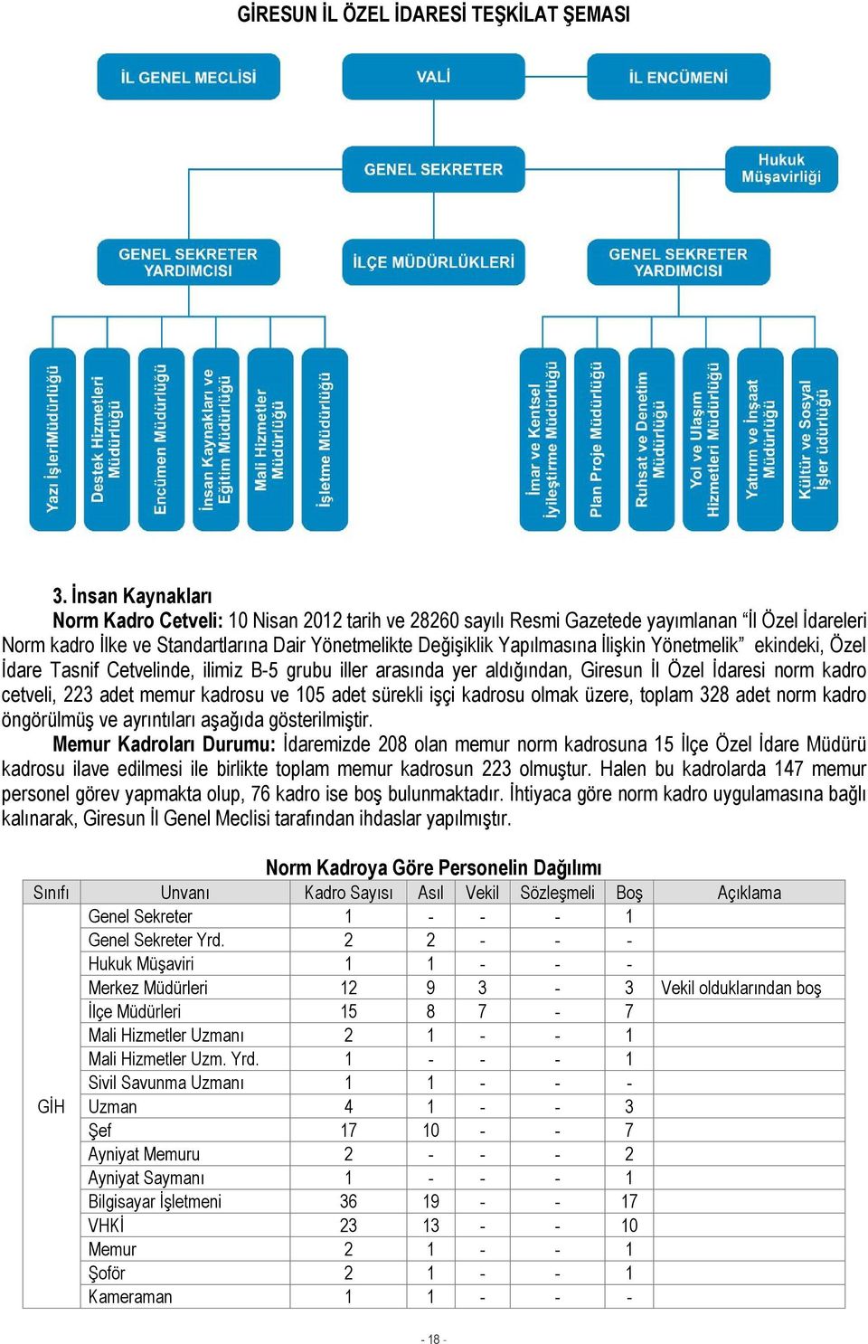 Yönetmelik ekindeki, Özel İdare Tasnif Cetvelinde, ilimiz B-5 grubu iller arasında yer aldığından, Giresun İl Özel İdaresi norm kadro cetveli, 223 adet memur kadrosu ve 105 adet sürekli işçi kadrosu