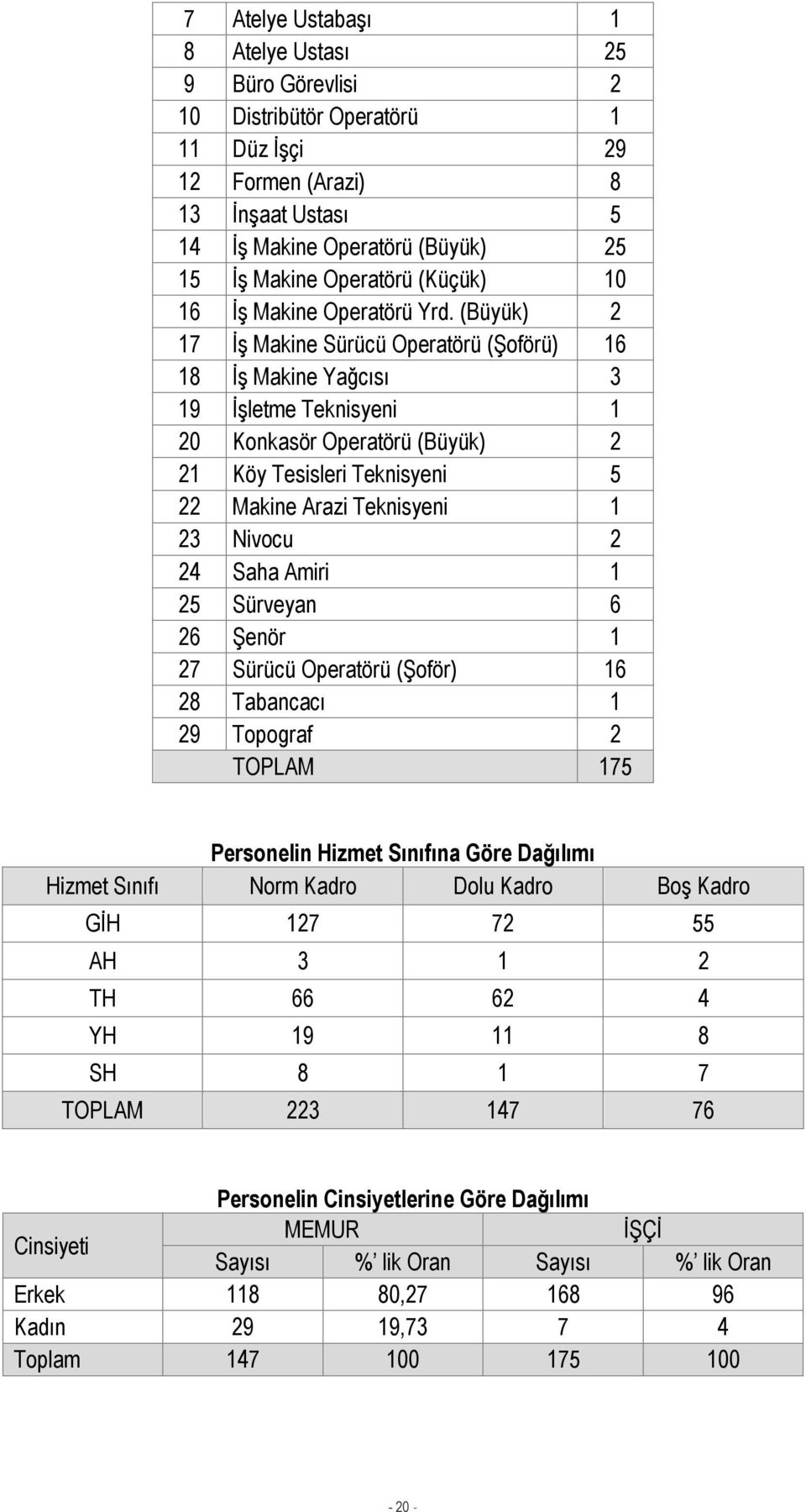 (Büyük) 2 17 İş Makine Sürücü Operatörü (Şoförü) 16 18 İş Makine Yağcısı 3 19 İşletme Teknisyeni 1 20 Konkasör Operatörü (Büyük) 2 21 Köy Tesisleri Teknisyeni 5 22 Makine Arazi Teknisyeni 1 23 Nivocu