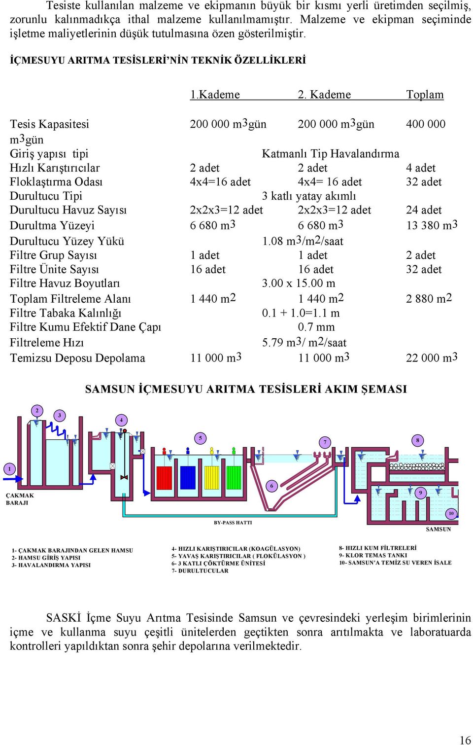 Kademe Toplam Tesis Kapasitesi 200 000 m3gün 200 000 m3gün 400 000 m3gün Giriş yapısı tipi Katmanlı Tip Havalandırma Hızlı Karıştırıcılar 2 adet 2 adet 4 adet Floklaştırma Odası 4x4=16 adet 4x4= 16