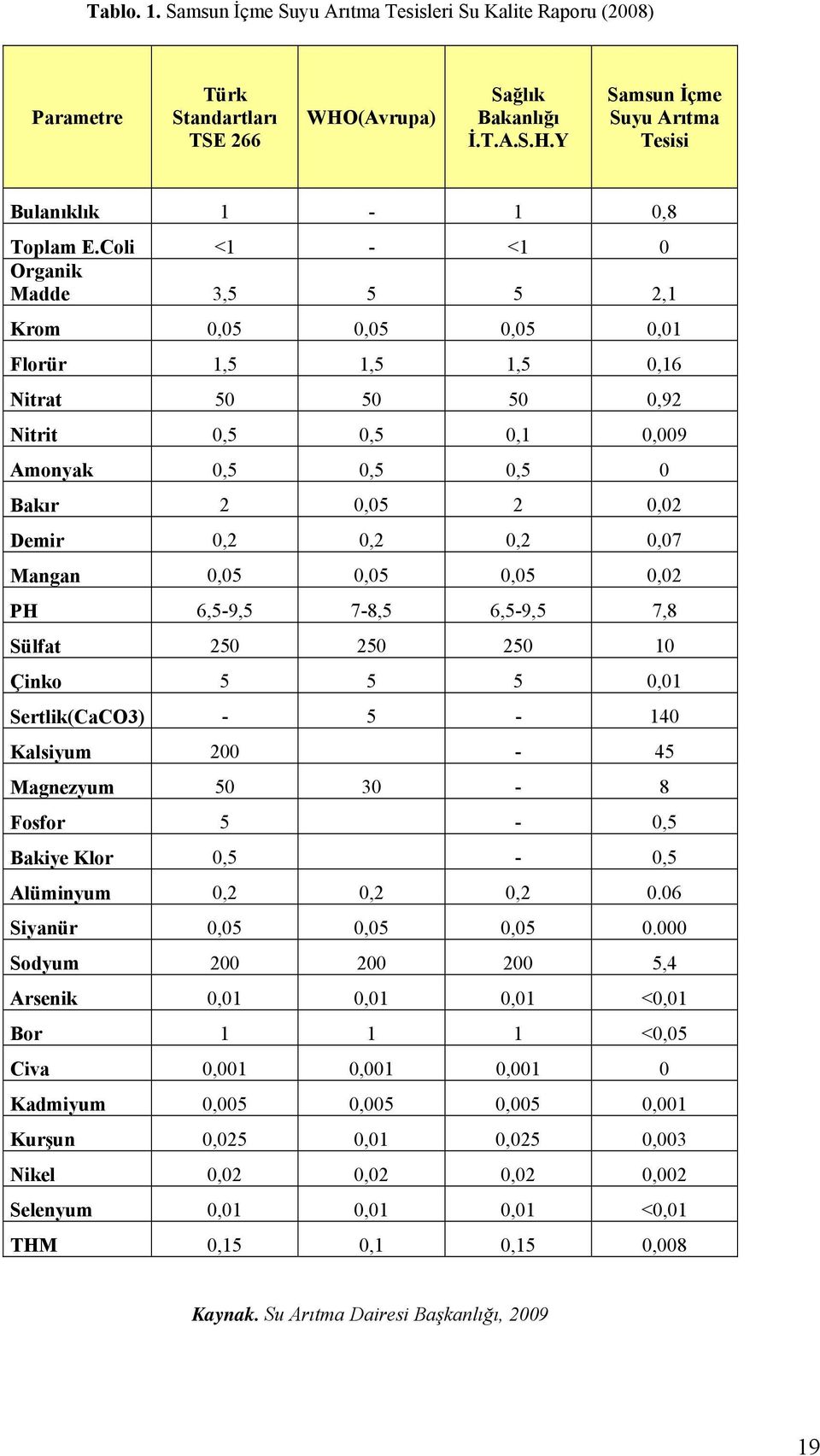 0,07 Mangan 0,05 0,05 0,05 0,02 PH 6,5-9,5 7-8,5 6,5-9,5 7,8 Sülfat 250 250 250 10 Çinko 5 5 5 0,01 Sertlik(CaCO3) - 5-140 Kalsiyum 200-45 Magnezyum 50 30-8 Fosfor 5-0,5 Bakiye Klor 0,5-0,5 Alüminyum