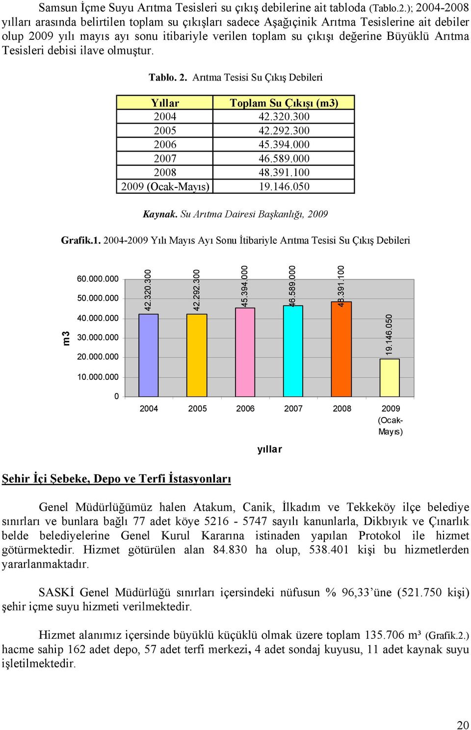 Tesisleri debisi ilave olmuştur. Tablo. 2. Arıtma Tesisi Su Çıkış Debileri Yıllar Toplam Su Çıkışı (m3) 2004 42.320.300 2005 42.292.300 2006 45.394.000 2007 46.589.000 2008 48.391.