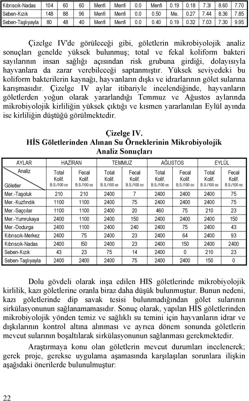 95 Çizelge IV'de görüleceği gibi, göletlerin mikrobiyolojik analiz sonuçları genelde yüksek bulunmuş; total ve fekal koliform bakteri sayılarının insan sağlığı açısından risk grubuna girdiği,