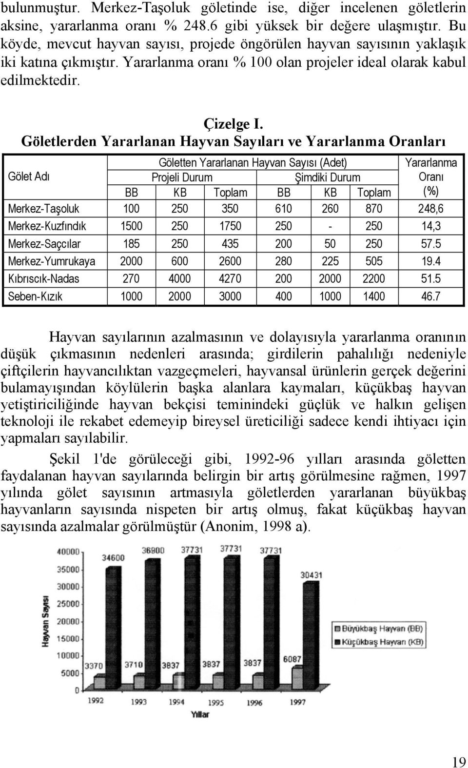 Göletlerden Yararlanan Hayvan Sayıları ve Yararlanma Oranları Göletten Yararlanan Hayvan Sayısı (Adet) Yararlanma Gölet Adı Projeli Durum Şimdiki Durum Oranı BB KB Toplam BB KB Toplam (%)