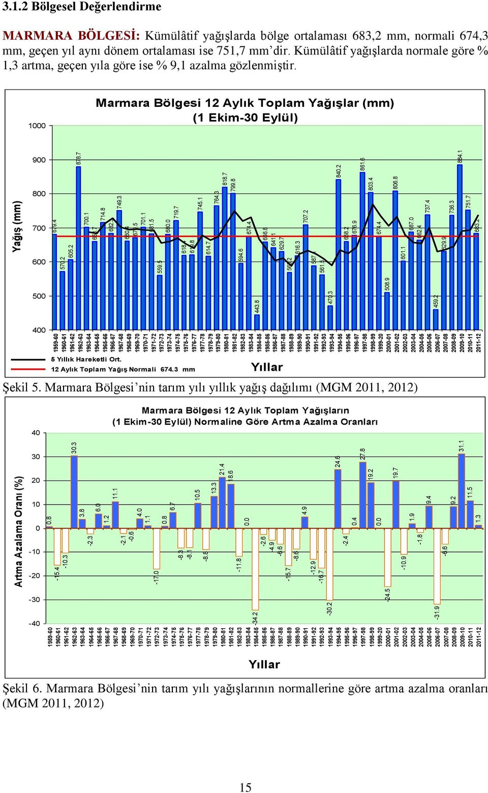 2009-10 2010-11 2011-12 -34.2-30.2-31.9-24.5 Artma Azalama Oranı (%) -15.4-17.0-15.7-10.3-11.8-12.9-16.7-8.3-8.1-8.8-10.9-8.6-2.3-2.1-0.6-2.6-4.9-6.6-6.6-2.4-1.8 0.8 1.2 1.1 0.8 0.0 0.4 0.0 1.9 1.3 3.