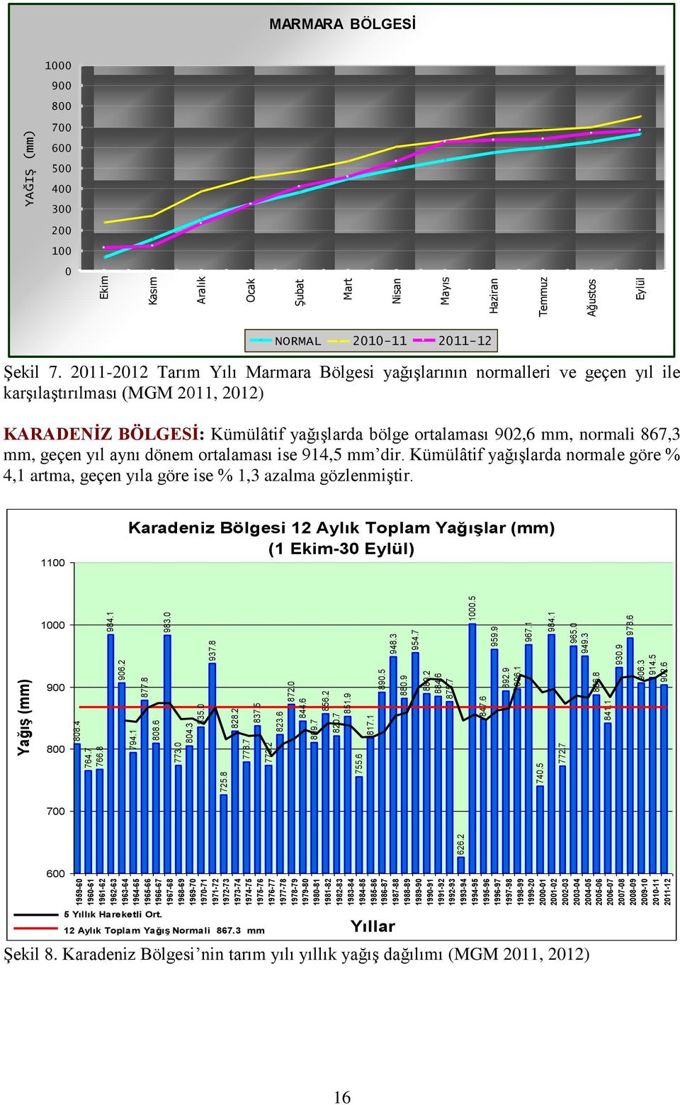 2009-10 2010-11 2011-12 626.2 725.8 764.7 766.8 755.6 740.5 Yağış (mm) 773.0 808.4 794.1 778.7 773.2 772.7 808.6 804.3 835.0 828.2 837.5 823.6 809.7 820.7 817.1 877.8 872.0 844.6 856.2 851.9 847.