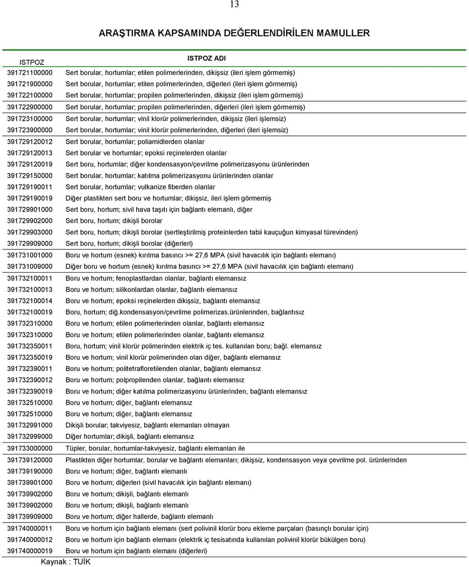 diğerleri (ileri işlem görmemiş) 3917231 Sert borular, hortumlar; vinil klorür polimerlerinden, dikişsiz (ileri işlemsiz) 3917239 Sert borular, hortumlar; vinil klorür polimerlerinden, diğerleri