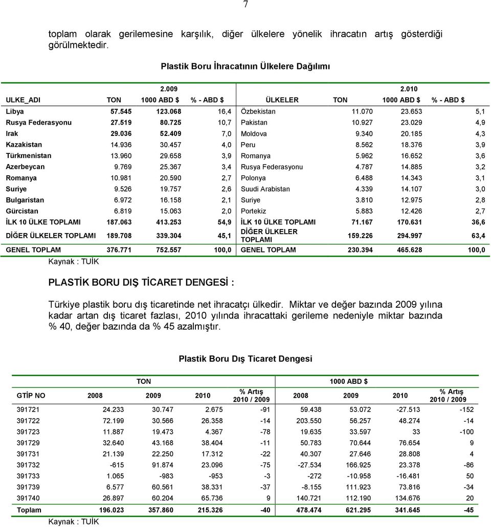 49 7, Moldova 9.34 2.185 4,3 Kazakistan 14.936 3.457 4, Peru 8.562 18.376 3,9 Türkmenistan 13.96 29.658 3,9 Romanya 5.962 16.652 3,6 Azerbeycan 9.769 25.367 3,4 Rusya Federasyonu 4.787 14.