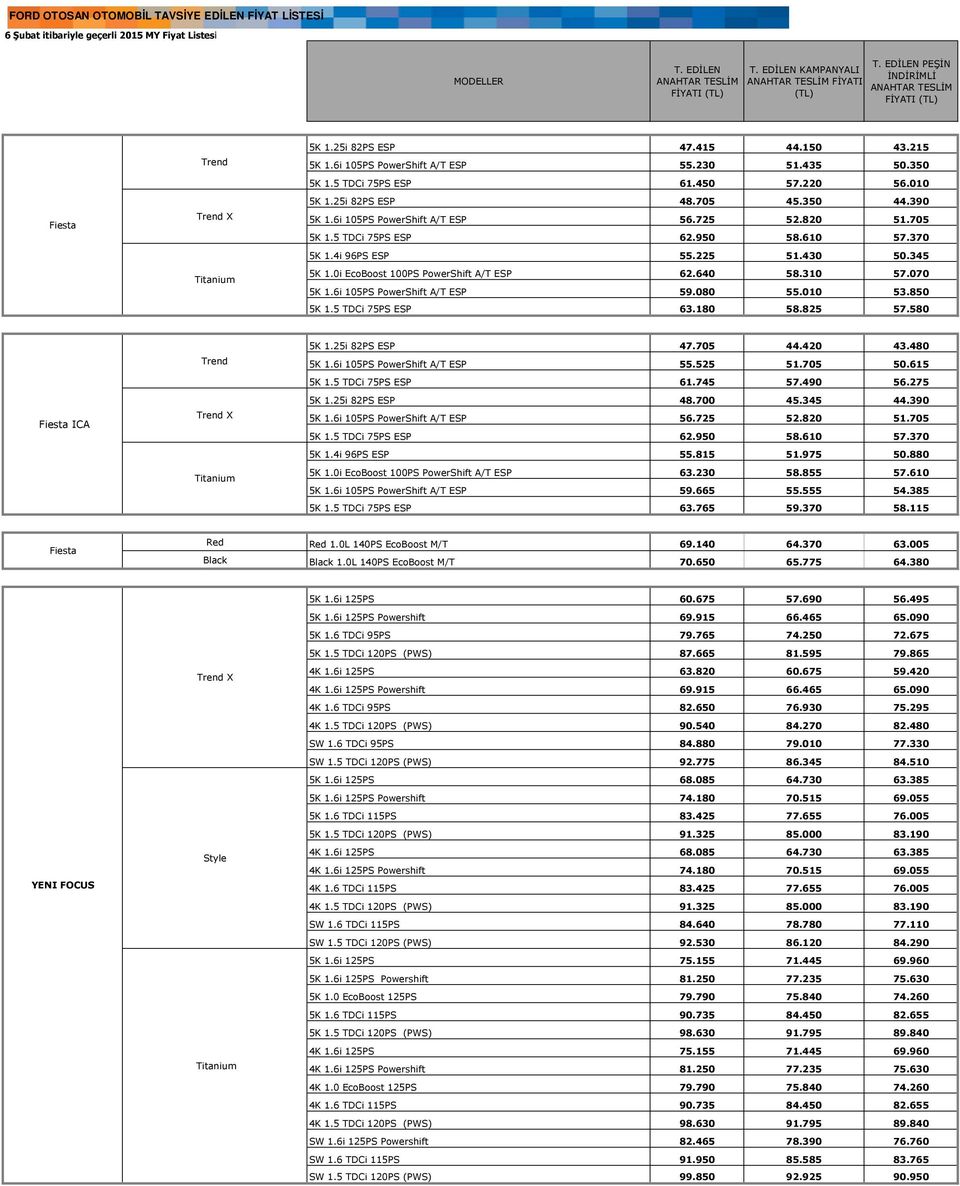 5 TDCi 75PS ESP 62.950 58.610 57.370 5K 1.4i 96PS ESP 55.225 51.430 50.345 5K 1.0i EcoBoost 100PS PowerShift A/T ESP 62.640 58.310 57.070 5K 1.6i 105PS PowerShift A/T ESP 59.080 55.010 53.850 5K 1.