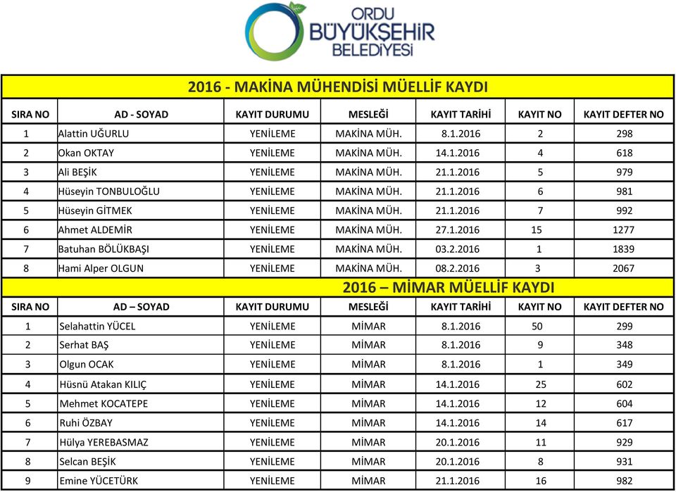 27.1.2016 15 1277 7 Batuhan BÖLÜKBAŞI YENİLEME MAKİNA MÜH. 03.2.2016 1 1839 8 Hami Alper OLGUN YENİLEME MAKİNA MÜH. 08.2.2016 3 2067 2016 MİMAR MÜELLİF KAYDI 1 Selahattin YÜCEL YENİLEME MİMAR 8.1.2016 50 299 2 Serhat BAŞ YENİLEME MİMAR 8.