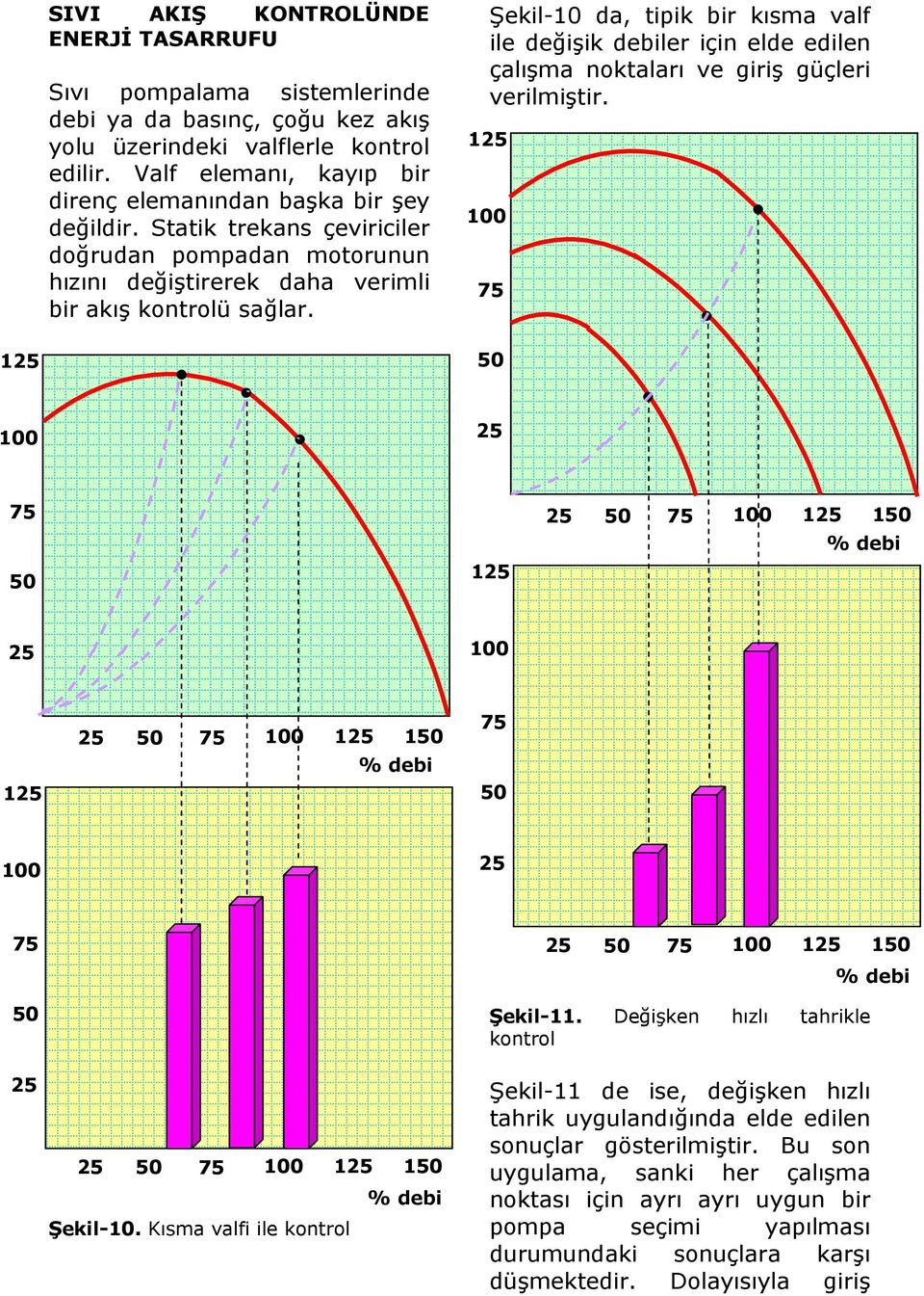 Şekil-10 da, tipik bir kısma valf ile değişik debiler için elde edilen çalışma noktaları ve giriş güçleri verilmiştir. 1 1 1 1 1 1 1 1 1 1 Şekil-11. Değişken hızlı tahrikle kontrol 1 1 Şekil-10.