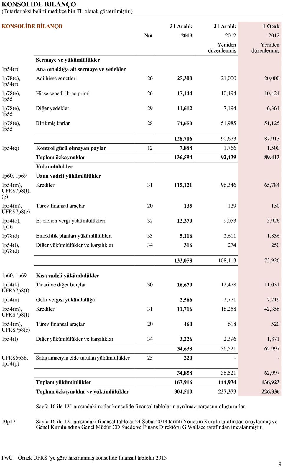 karlar 28 74,650 51,985 51,125 128,706 90,673 87,913 1p54(q) Kontrol gücü olmayan paylar 12 7,888 1,766 1,500 Toplam özkaynaklar 136,594 92,439 89,413 Yükümlülükler 1p60, 1p69 Uzun vadeli
