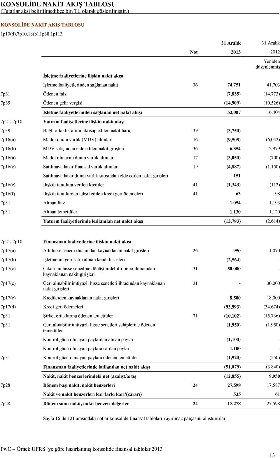 7p10 Yatırım faaliyetlerine ilişkin nakit akışı 7p39 Bağlı ortaklık alımı, iktisap edilen nakit hariç 39 (3,750) - 7p16(a) Maddi duran varlık (MDV) alımları 16 (9,505) (6,042) 7p16(b) MDV satışından