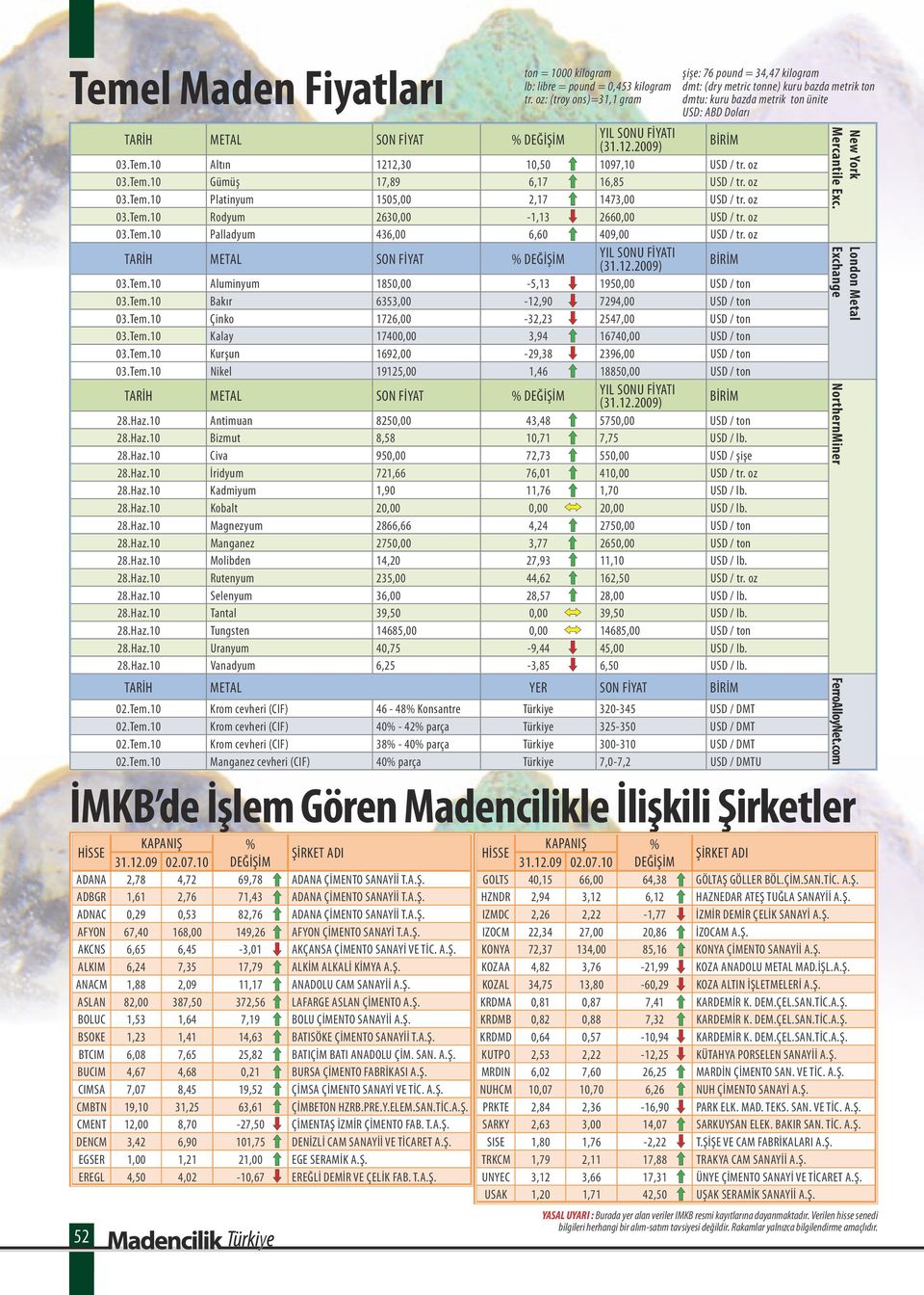 Tem.10 Bakır 6353,00-12,90 7294,00 USD / ton 03.Tem.10 Çinko 1726,00-32,23 2547,00 USD / ton 03.Tem.10 Kalay 17400,00 3,94 16740,00 USD / ton 03.Tem.10 Kurşun 1692,00-29,38 2396,00 USD / ton 03.Tem.10 Nikel 19125,00 1,46 18850,00 USD / ton TARİH METAL SON FİYAT % DEĞİŞİM YIL SONU FİYATI (31.