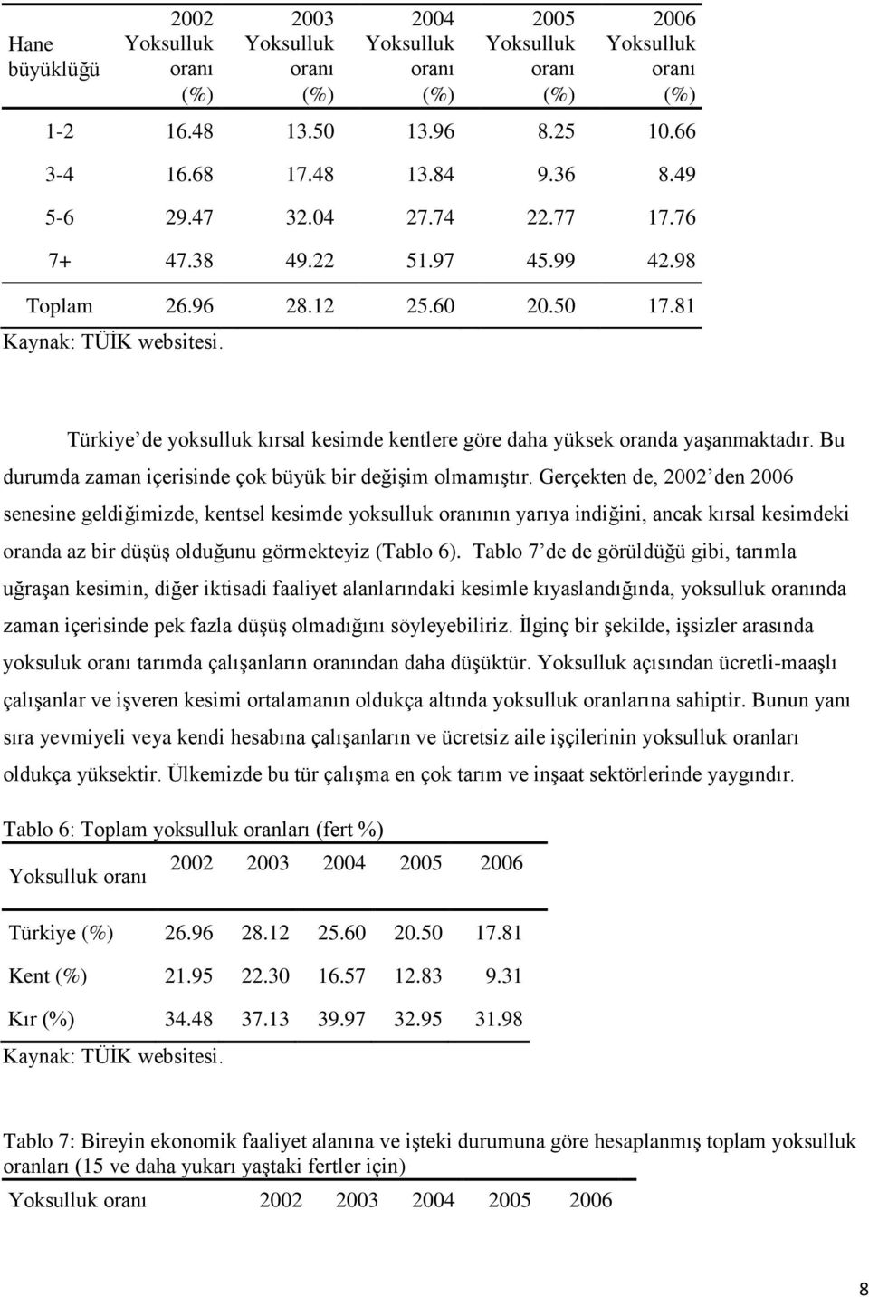 Türkiye de yoksulluk kırsal kesimde kentlere göre daha yüksek oranda yaşanmaktadır. Bu durumda zaman içerisinde çok büyük bir değişim olmamıştır.