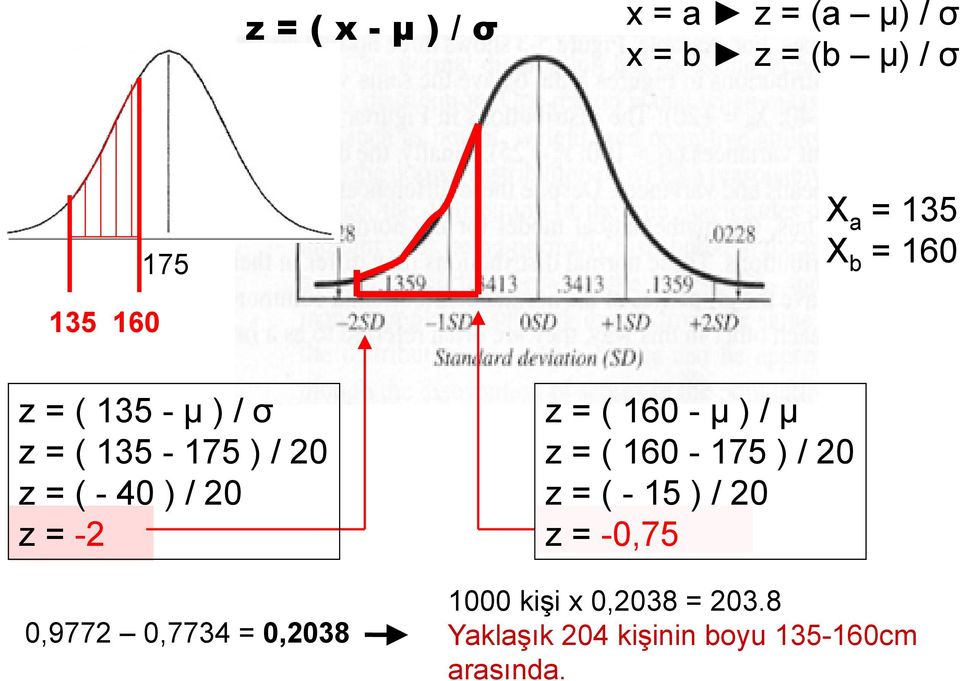 0,9772 0,7734 = 0,2038 z = ( 160 - μ ) / μ z = ( 160-175 ) / 20 z = (-15) / 20