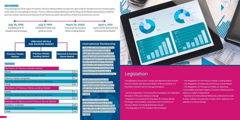 July 26, 1995 Establishment of July 9, 1999 Initiation of silver and March 24, 2000 Launch of the Precious April 4, 2011 Launch of the Diamond and Istanbul Gold Exchange platinum trade Metal Lending