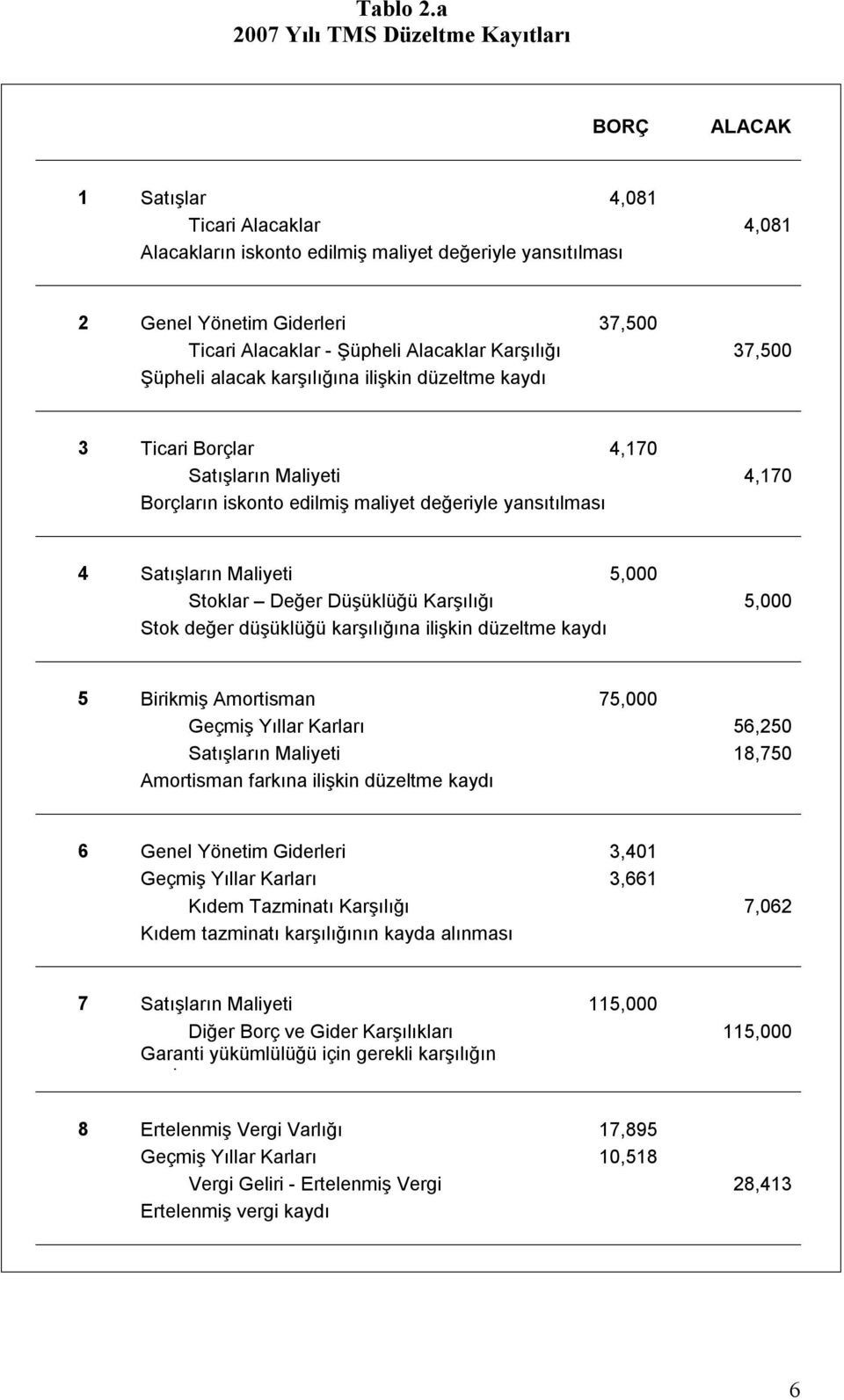 Şüpheli Alacaklar Karşılığı 37,500 Şüpheli alacak karşılığına ilişkin düzeltme kaydı 3 Ticari Borçlar 4,170 Satışların Maliyeti 4,170 Borçların iskonto edilmiş maliyet değeriyle yansıtılması 4