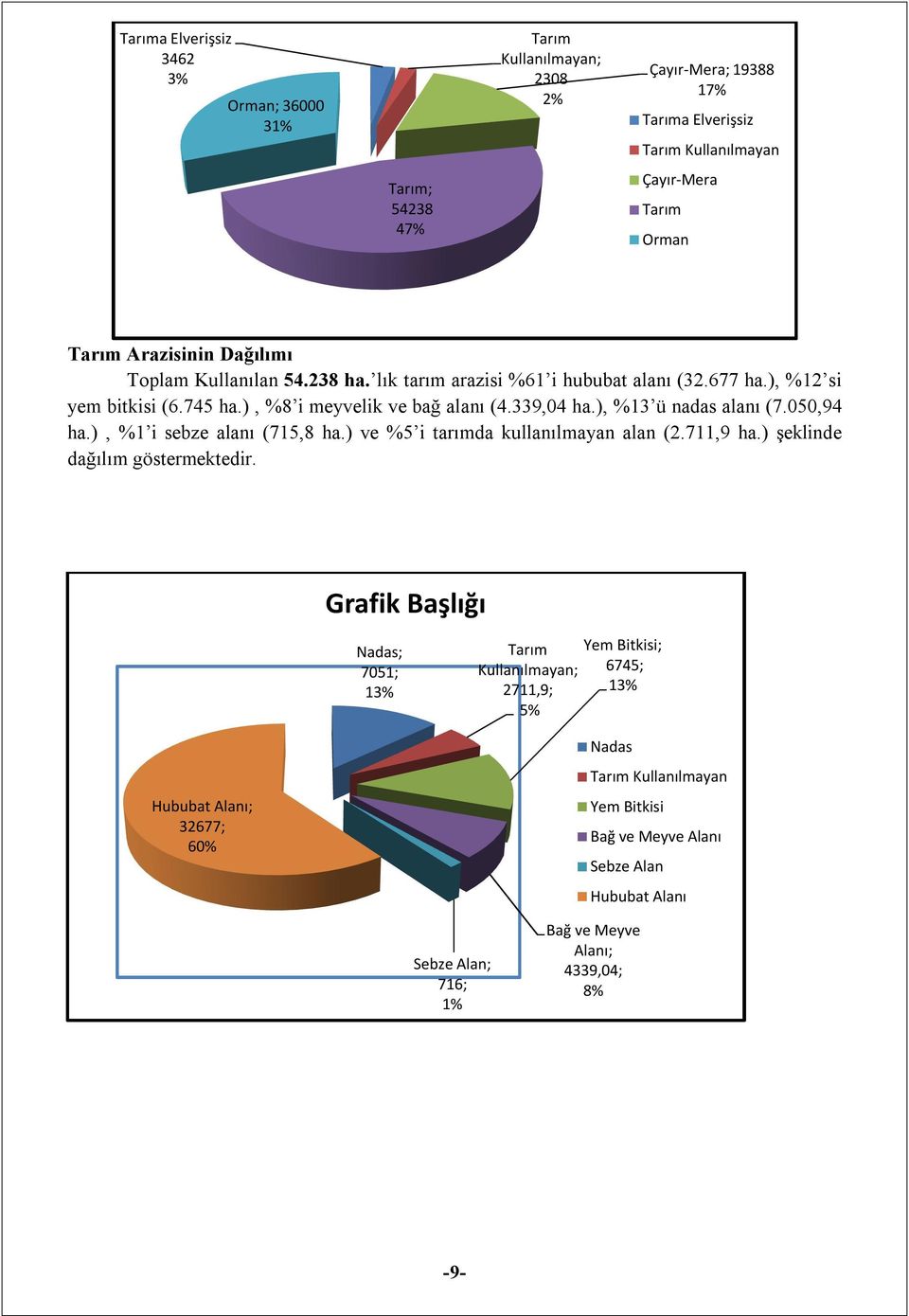 ), %13 ü nadas alanı (7.050,94 ha.), %1 i sebze alanı (715,8 ha.) ve %5 i tarımda kullanılmayan alan (2.711,9 ha.) şeklinde dağılım göstermektedir.