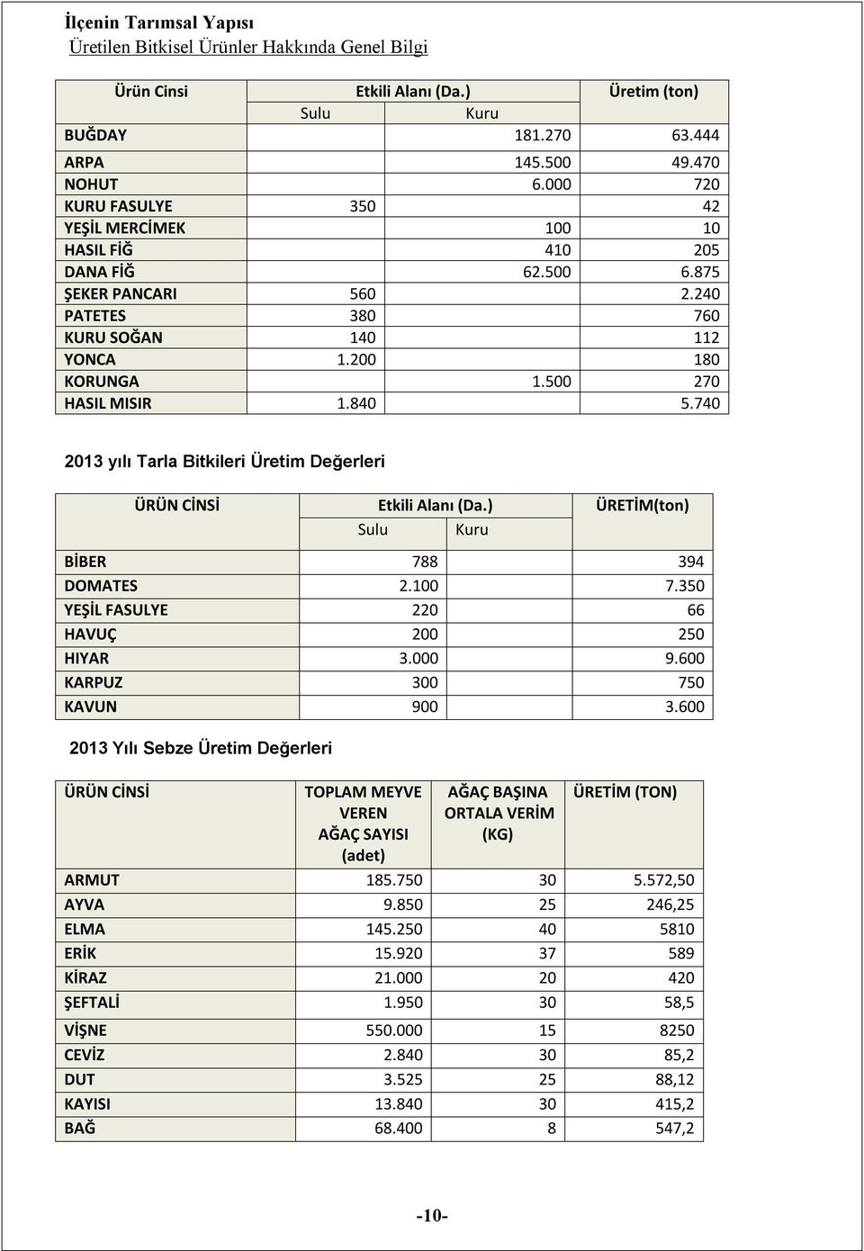 840 5.740 2013 yılı Tarla Bitkileri Üretim Değerleri ÜRÜN CİNSİ Etkili Alanı (Da.) ÜRETİM(ton) Sulu Kuru BİBER 788 394 DOMATES 2.100 7.350 YEŞİL FASULYE 220 66 HAVUÇ 200 250 HIYAR 3.000 9.