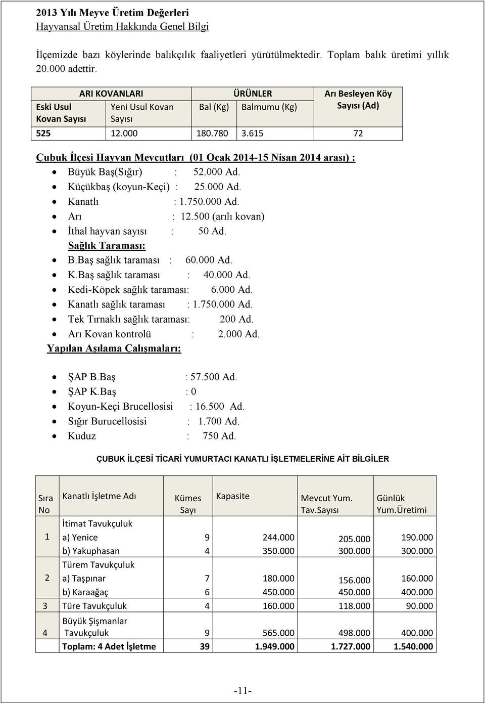 615 72 Çubuk İlçesi Hayvan Mevcutları (01 Ocak 2014-15 Nisan 2014 arası) : Büyük Baş(Sığır) : 52.000 Ad. Küçükbaş (koyun-keçi) : 25.000 Ad. Kanatlı : 1.750.000 Ad. Arı : 12.