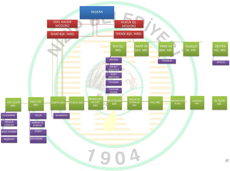 İTFAİYE MD. İNSAN KAY. VE EĞT. MD. BİLGİ İŞLEM MD. EMLAK VE İSTİMLAK MD. HAL MD. MEZARLIKLA R MD. MEZBAHA MD. SU İŞLERİ MD.