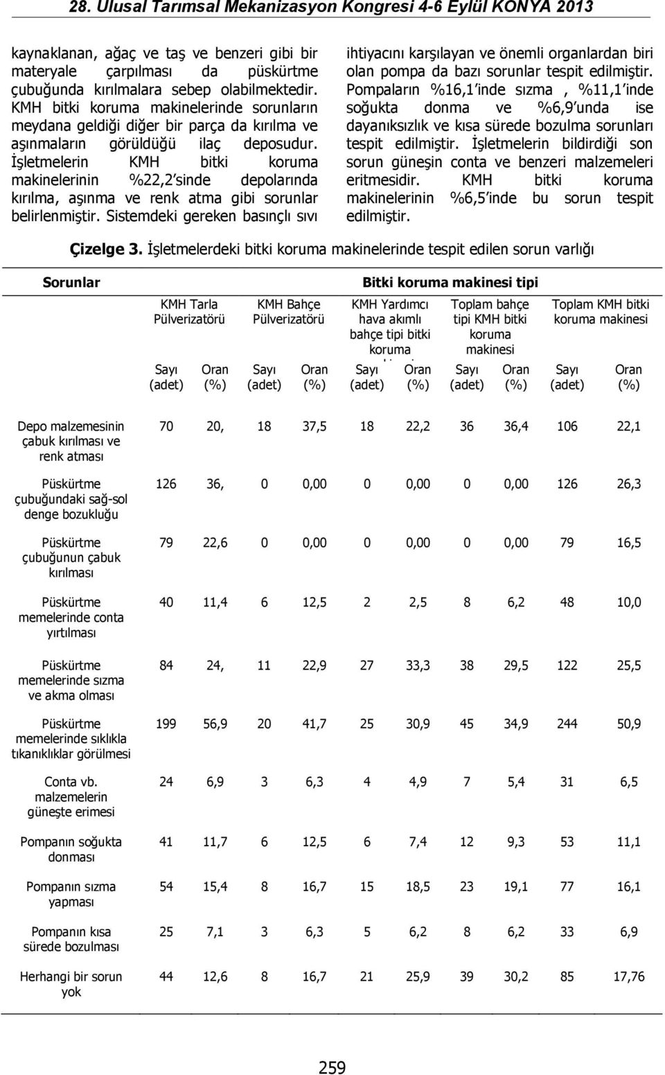 İşletmelerin KMH bitki koruma makinelerinin %22,2 sinde depolarında kırılma, aşınma ve renk atma gibi sorunlar belirlenmiştir.