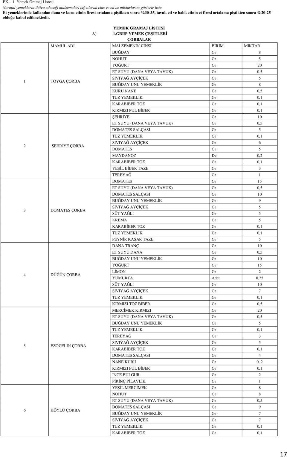 GRUP YEMEK ÇEŞİTLERİ ÇORBALAR MAMUL ADI MALZEMENİN CİNSİ BİRİM MİKTAR 1 TOYGA ÇORBA 2 ŞEHRİYE ÇORBA 3 DOMATES ÇORBA 4 DÜĞÜN ÇORBA 5 EZOGELİN ÇORBA 6 KÖYLÜ ÇORBA BUĞDAY Gr 8 NOHUT Gr 5 YOĞURT Gr 20 ET