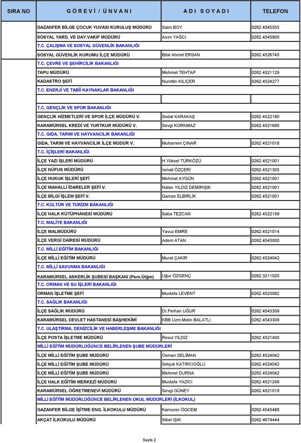 Sedat KARAKAŞ 0262.4522180 KARAMÜRSEL KREDİ VE YURTKUR MÜDÜRÜ V. Sevgi KORKMAZ 0262.4521680 T.C. GIDA, TARIM VE HAYVANCILIK BAKANLIĞI GIDA, TARIM VE HAYVANCILIK İLÇE MÜDÜR V. Muharrem ÇINAR 0262.