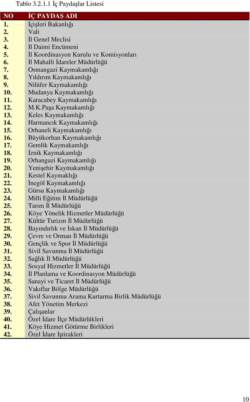 Harmancık Kaymakamlığı 15. Orhaneli Kaymakamlığı 16. Büyükorhan Kaymakamlığı 17. Gemlik Kaymakamlığı 18. Đznik Kaymakamlığı 19. Orhangazi Kaymakamlığı 20. Yenişehir Kaymakamlığı 21.