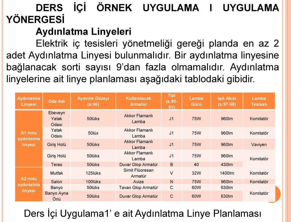 Aydınlatma Linyesi A1 nolu aydınlatma A2 nolu aydınlatma Oda Adı Ebeveyn Yatak Odası Yatak Odası Aydınlık Düzeyi (s:96) 50lüks Kullanılacak Armatür Akkor Flamanlı Lamba Tipi (s:90-91) Lamba Gücü Işık