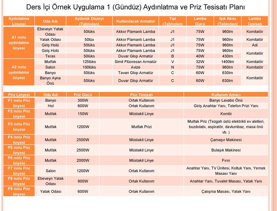 Akkor Flamanlı Lamba J1 75W 960lm Adi Giriş Holü 50lüks Akkor Flamanlı Lamba J1 75W 960lm Teras 50lüks Duvar Glop Armatür B 40W 430lm Komitatör Mutfak 125lüks Simit Flüoresan Armatür V 32W 1400lm