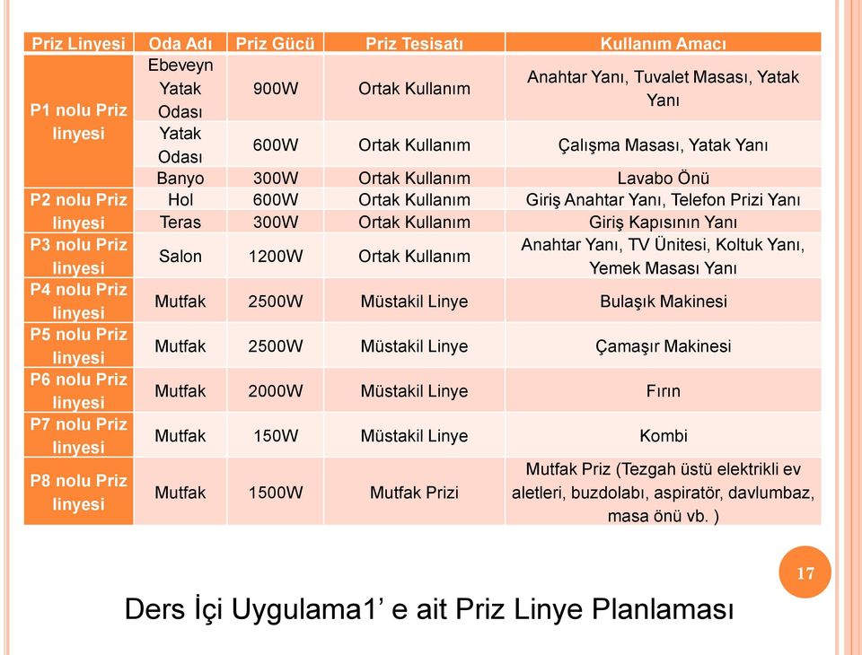 Yanı Teras 300W Ortak Kullanım Giriş Kapısının Yanı Salon 1200W Ortak Kullanım Anahtar Yanı, TV Ünitesi, Koltuk Yanı, Yemek Masası Yanı Mutfak 2500W Müstakil Linye Bulaşık Makinesi Mutfak 2500W