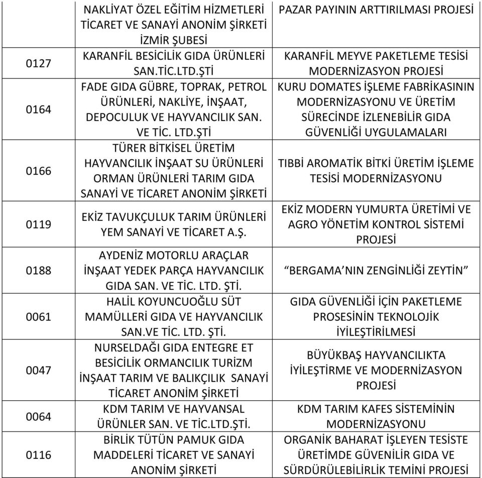 ŞTİ TÜRER BİTKİSEL ÜRETİM HAYVANCILIK İNŞAAT SU ÜRÜNLERİ ORMAN ÜRÜNLERİ TARIM GIDA SANAYİ VE TİCARET ANONİM ŞİRKETİ EKİZ TAVUKÇULUK TARIM ÜRÜNLERİ YEM SANAYİ VE TİCARET A.Ş. AYDENİZ MOTORLU ARAÇLAR İNŞAAT YEDEK PARÇA HAYVANCILIK GIDA SAN.