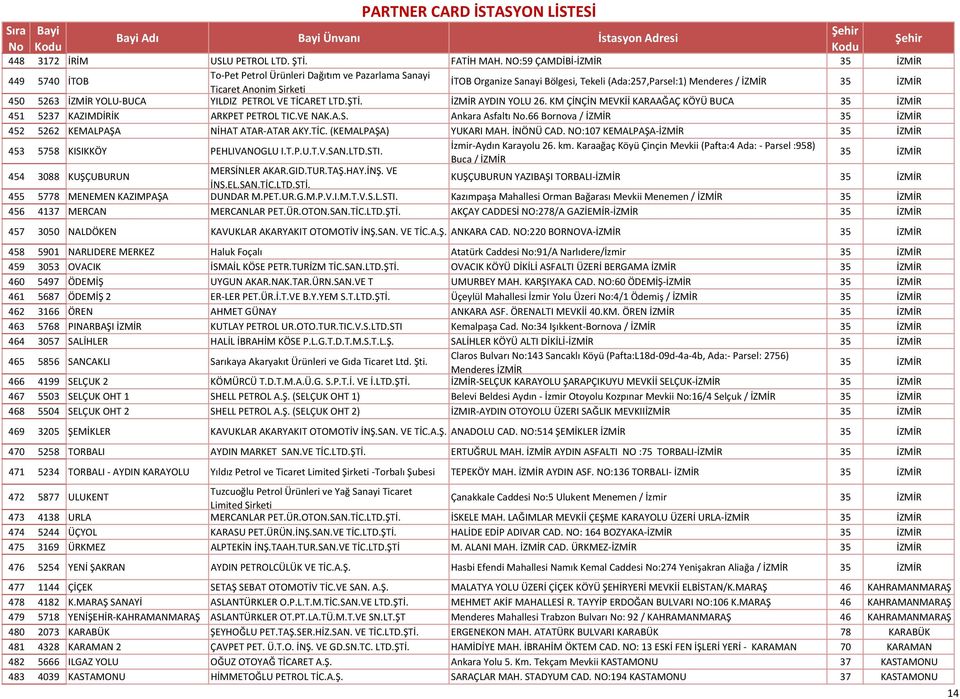 450 5263 İZMİR YOLU BUCA YILDIZ PETROL VE TİCARET LTD.ŞTİ. İZMİR AYDIN YOLU 26. KM ÇİNÇİN MEVKİİ KARAAĞAÇ KÖYÜ BUCA 35 İZMİR 451 5237 KAZIMDİRİK ARKPET PETROL TIC.VE NAK.A.S. Ankara Asfaltı No.