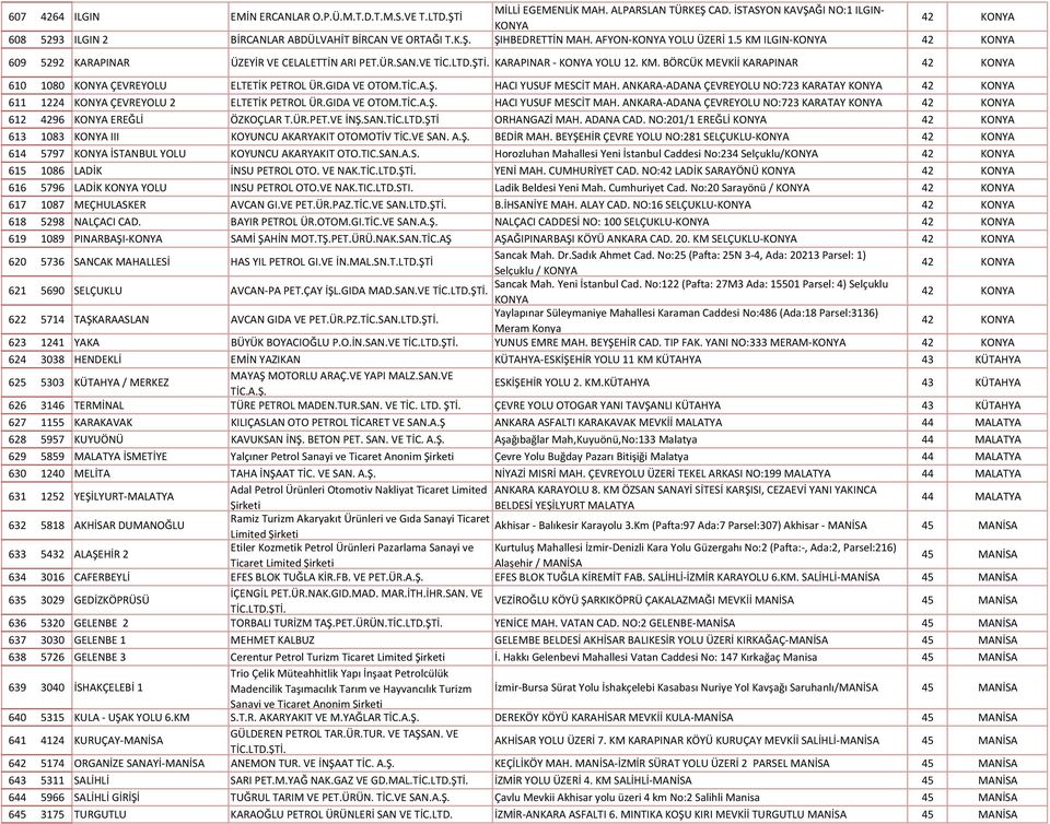 5 KM ILGIN-KONYA 42 KONYA 609 5292 KARAPINAR ÜZEYİR VE CELALETTİN ARI PET.ÜR.SAN.VE KARAPINAR - KONYA YOLU 12. KM. BÖRCÜK MEVKİİ KARAPINAR 42 KONYA 610 1080 KONYA ÇEVREYOLU ELTETİK PETROL ÜR.