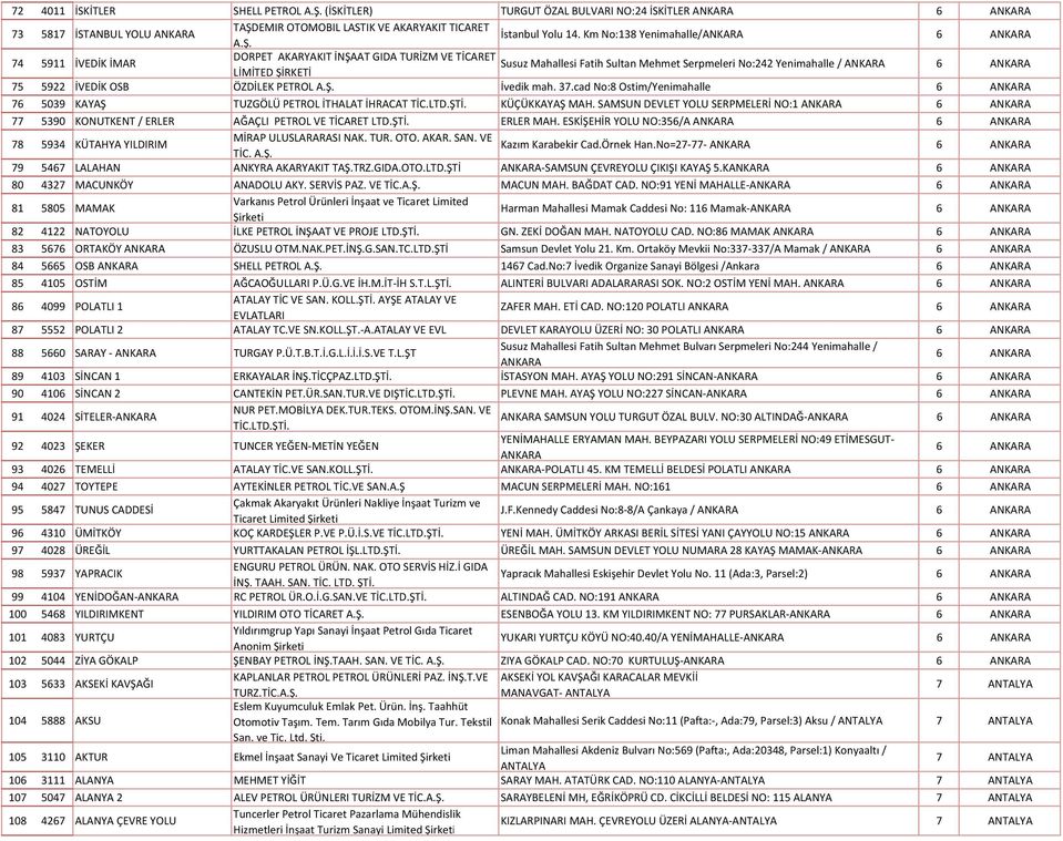 74 5911 İVEDİK İMAR DORPET AKARYAKIT İNŞAAT GIDA TURİZM VE TİCARET Susuz Mahallesi Fatih Sultan Mehmet Serpmeleri No:242 Yenimahalle / ANKARA LİMİTED ŞİRKETİ 75 5922 İVEDİK OSB ÖZDİLEK PETROL A.Ş. İvedik mah.