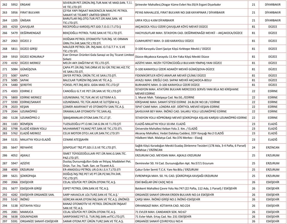 1205 ÜNİSAN BARUTLAR İNŞ.OTO.TUR.PET.ÜR.NAK.SAN. VE URFA YOLU 4.KM DİYARBAKIR 21 DİYARBAKIR 265 4250 ÇAVUŞLAR RECEPOĞLU KARDEŞ.PET.GID.T.O.Ü.İ.T.LTD.