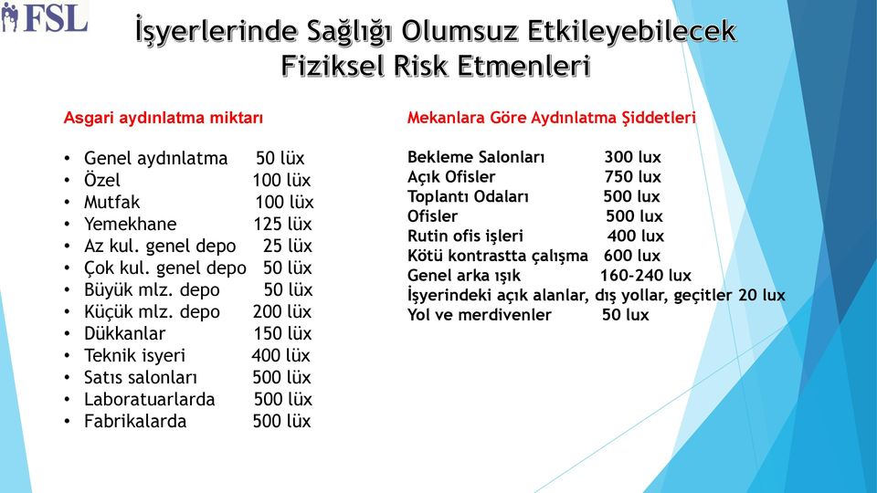 depo 200 lüx Dükkanlar 150 lüx Teknik isyeri 400 lüx Satıs salonları 500 lüx Laboratuarlarda 500 lüx Fabrikalarda 500 lüx Mekanlara Göre Aydınlatma