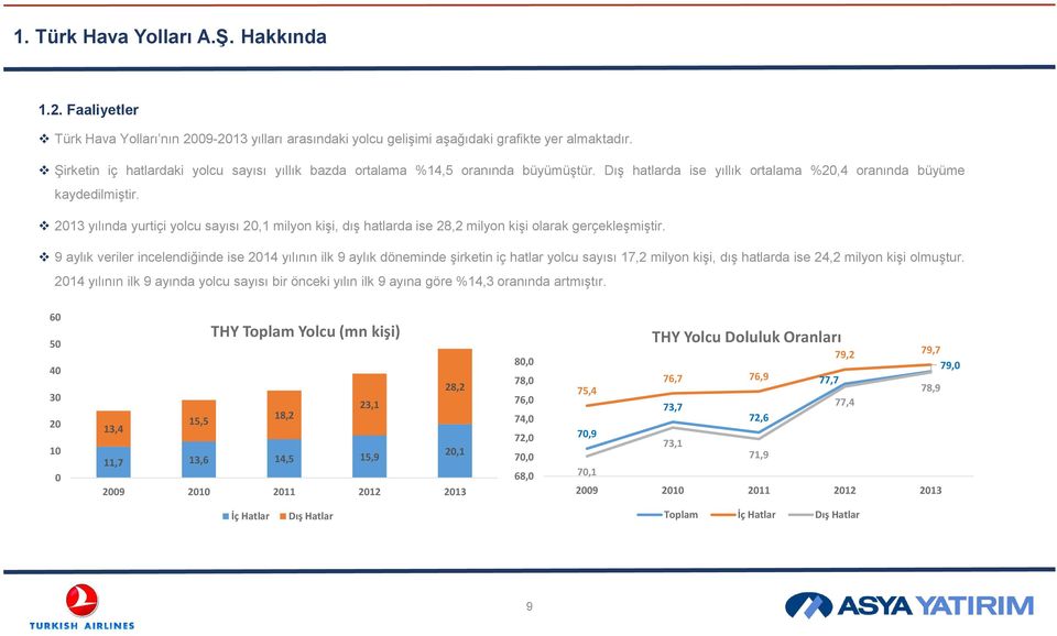 2013 yılında yurtiçi yolcu sayısı 20,1 milyon kişi, dış hatlarda ise 28,2 milyon kişi olarak gerçekleşmiştir.