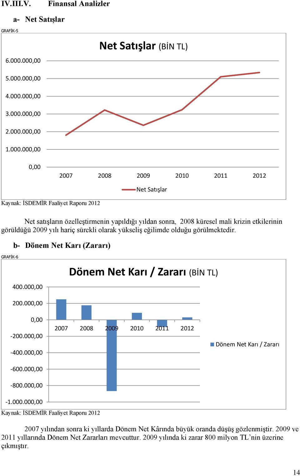 özelleştirmenin yapıldığı yıldan sonra, 2008 küresel mali krizin etkilerinin görüldüğü 2009 yılı hariç sürekli olarak yükseliş eğilimde olduğu görülmektedir. GRAFİK-6 b- Dönem Net Karı (Zararı) 400.