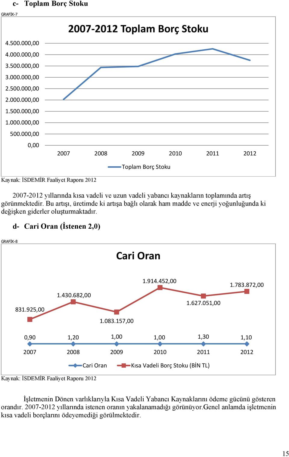 toplamında artış görünmektedir. Bu artışı, üretimde ki artışa bağlı olarak ham madde ve enerji yoğunluğunda ki değişken giderler oluşturmaktadır. d- Cari Oran (İstenen 2,0) GRAFİK-8 Cari Oran 831.