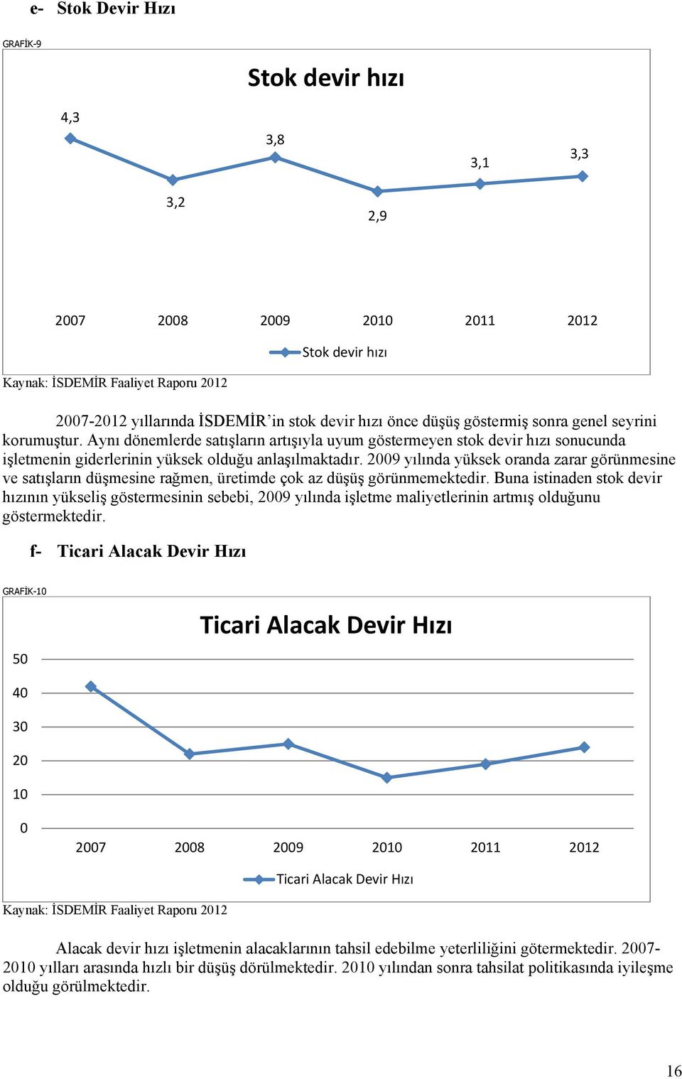 2009 yılında yüksek oranda zarar görünmesine ve satışların düşmesine rağmen, üretimde çok az düşüş görünmemektedir.