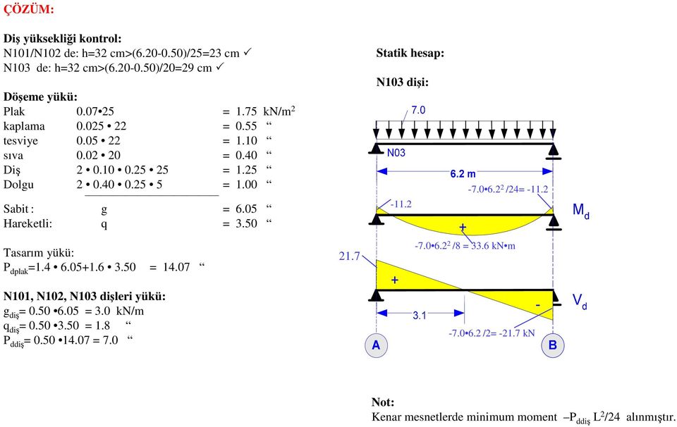 05 Hareketli: q = 3.50 Statik hesap: N103 dişi: -11.2-7.0 6.2 2 /24= -11.2 Tasarım yükü: P dplak =1.4 6.05+1.6 3.50 = 14.