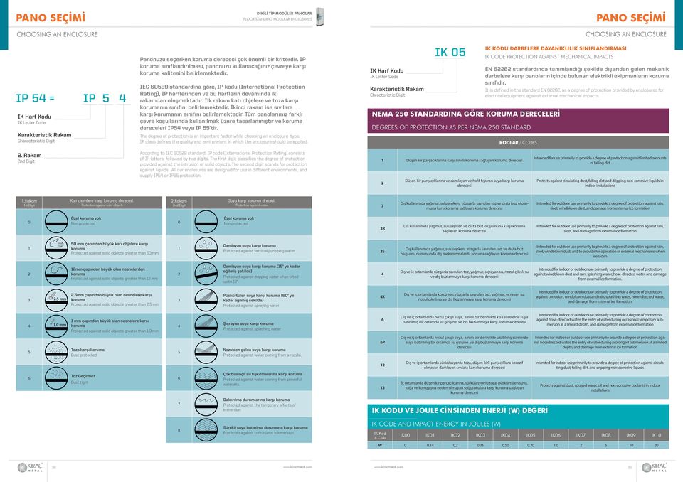 IEC 60529 standardına göre, IP kodu (International Protection Rating), IP harflerinden ve bu harflerin devamında iki rakamdan oluşmaktadır.