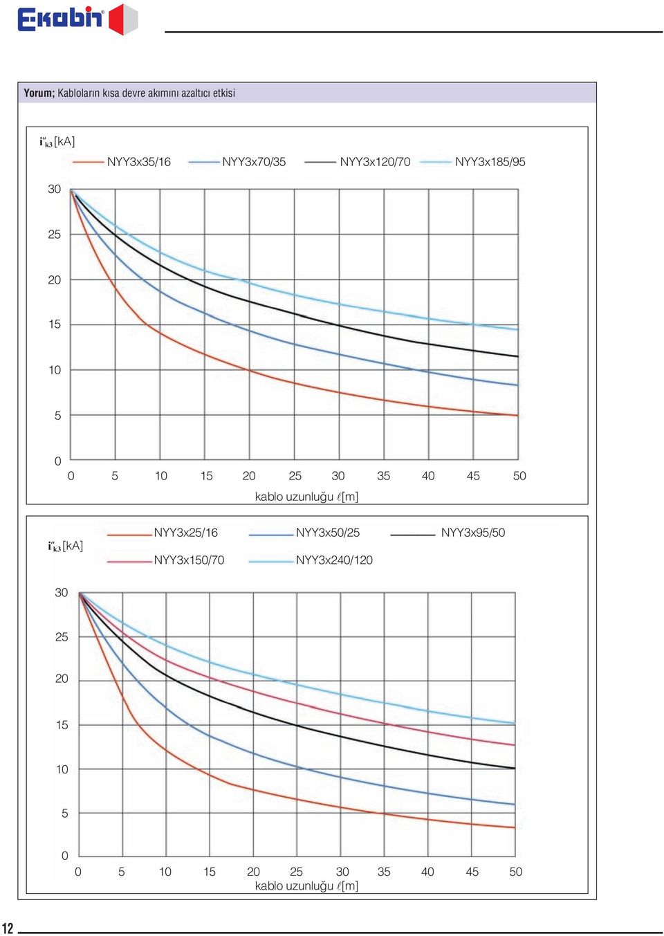45 50 kalo uzunlu u l[m] i k3 [ka] NYY3x25/16 NYY3x150/70 NYY3x50/25