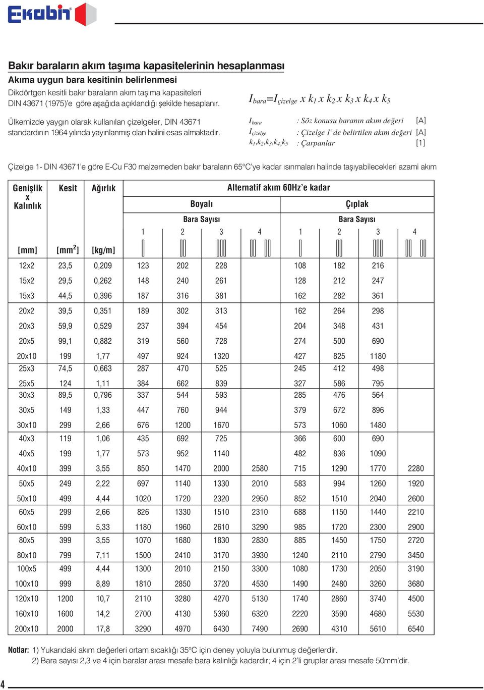 I ara : Söz konusu aran n ak m de eri [A] I çizelge : Çizelge 1 de elirtilen ak m de eri [A] k 1,k 2,k 3,k 4,k 5 : Çarpanlar [1] Çizelge 1- DIN 43671 e göre E-Cu F30 malzemeden ak r aralar n 65 C ye