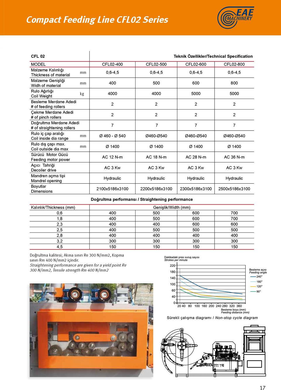 Doğrultma Merdane Adedi # of straightening rollers 7 7 7 7 Rulo iç çap aral ğ Coil inside dia range Ø 460 - Ø 540 Ø460-Ø540 Ø460-Ø540 Ø460-Ø540 Rulo d ş çap max.