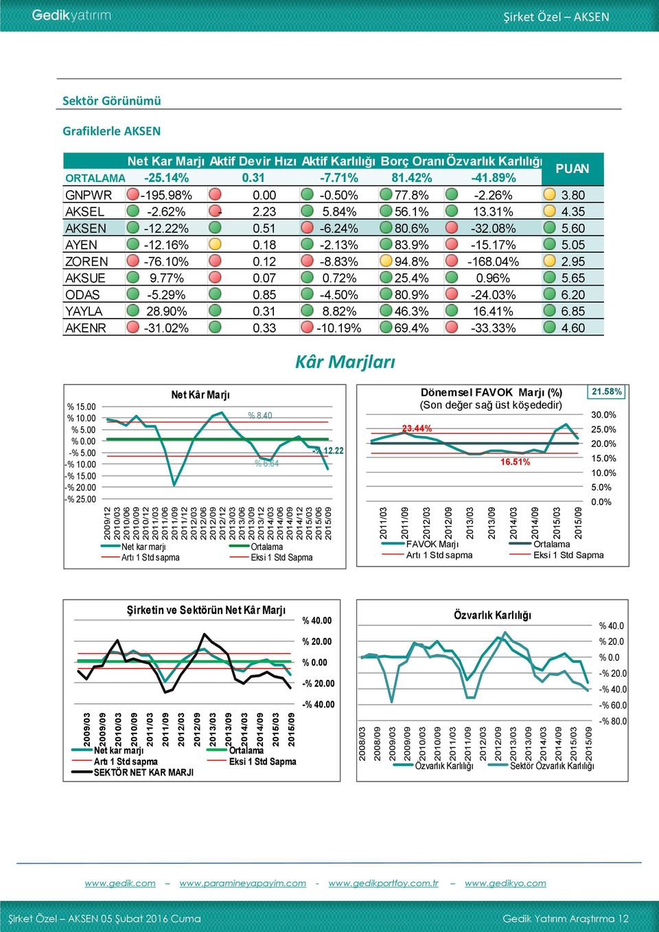 Oranı Özvarlık Karlılığı ORTALAMA 2.4%.3 7.7% 8.42% 4.89% PUAN GNPWR 9.98%..% 77.8% 2.26% 3.8 AKSEL 2.62% 2.23.84% 6.% 3.3% 4.3 AKSEN 2.22%. 6.24% 8.6% 32.8%.6 AYEN 2.6%.8 2.3% 83.9%.7%. ZOREN 76.%.2 8.