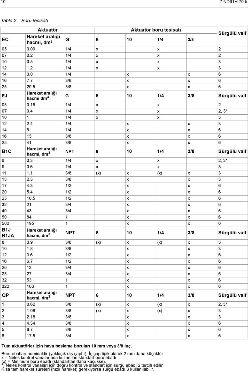4 1/4 x x 3 14 6 1/4 x x 6 16 15 3/8 x x 6 25 41 3/8 x x 6 B1C Hareket aralığı hacmi, dm 3 NPT 6 10 1/4 3/8 Sürgülü valf 6 0.3 1/4 x x 2, 3* 9 0.6 1/4 x x 3 11 1.1 3/8 (x) x (x) x 3 13 2.